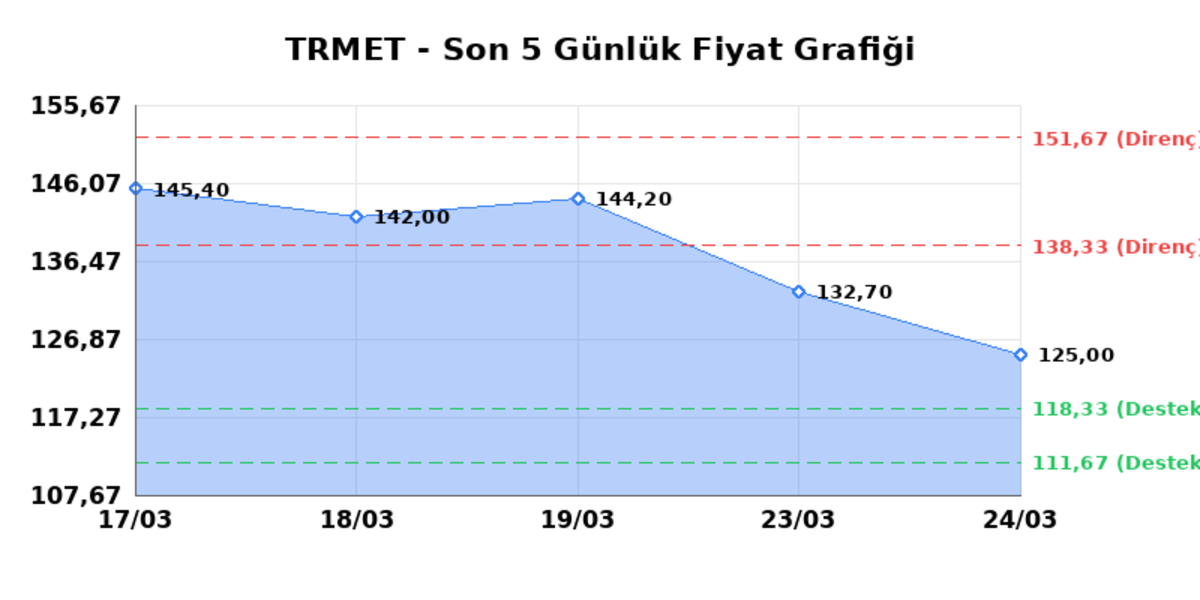 TR ANADOLU METAL MADENCILIK (TRMET)  25 Mart &Ccedil;arşamba 2026: G&uuml;nl&uuml;k Teknik Hisse Analizi, G&ouml;rsel 1