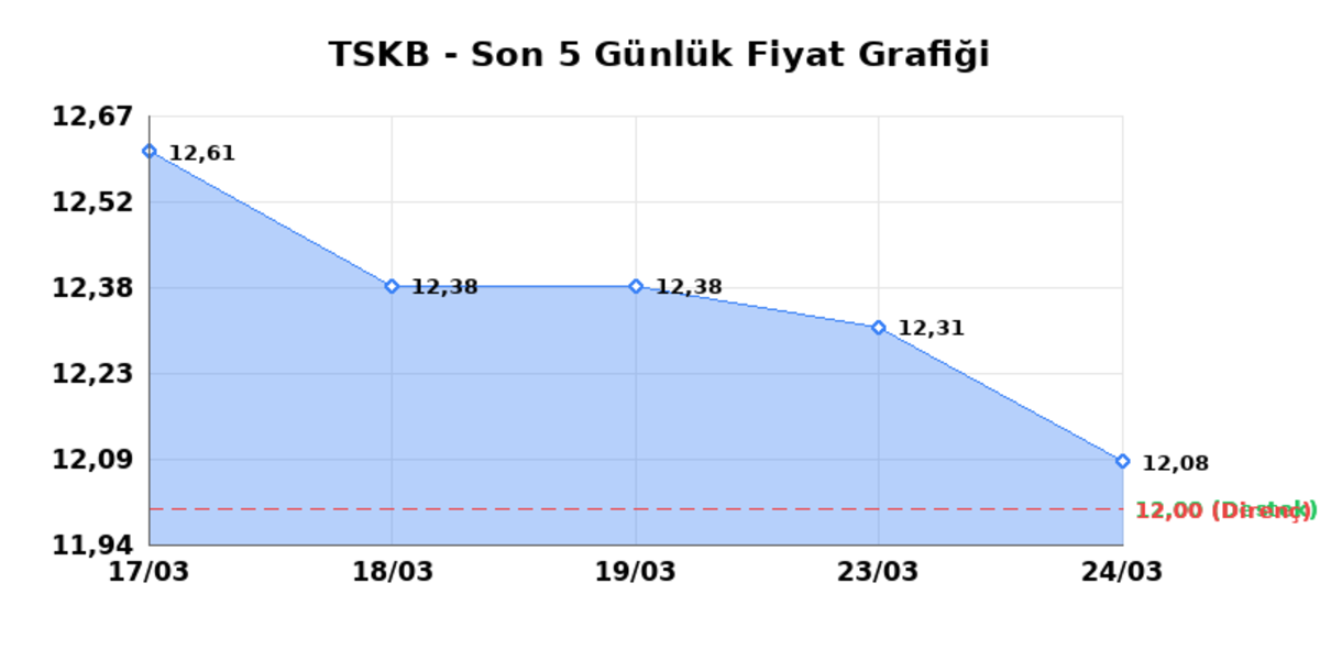 T.S.K.B. (TSKB)  25 Mart &Ccedil;arşamba 2026: G&uuml;nl&uuml;k Teknik Hisse Analizi, G&ouml;rsel 1