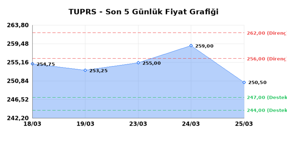TÜPRAŞ (TUPRS) 26 Mart Perşembe 2026: Günlük Teknik Hisse Analizi, Görsel 1