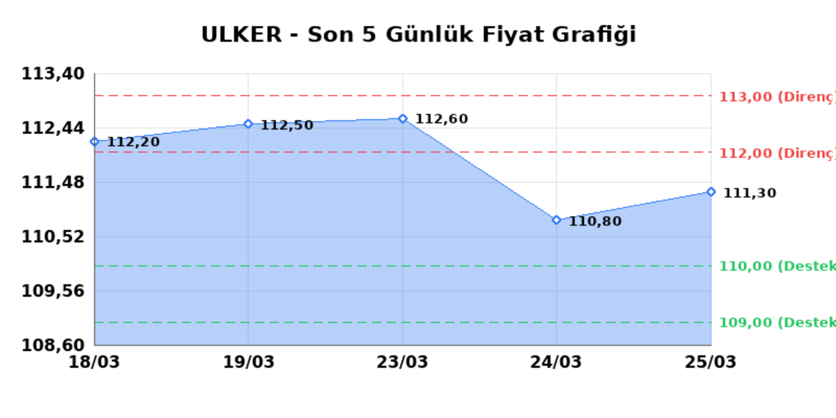 ULKER BISKUVI (ULKER)  26 Mart Perşembe 2026: G&uuml;nl&uuml;k Teknik Hisse Analizi, G&ouml;rsel 1