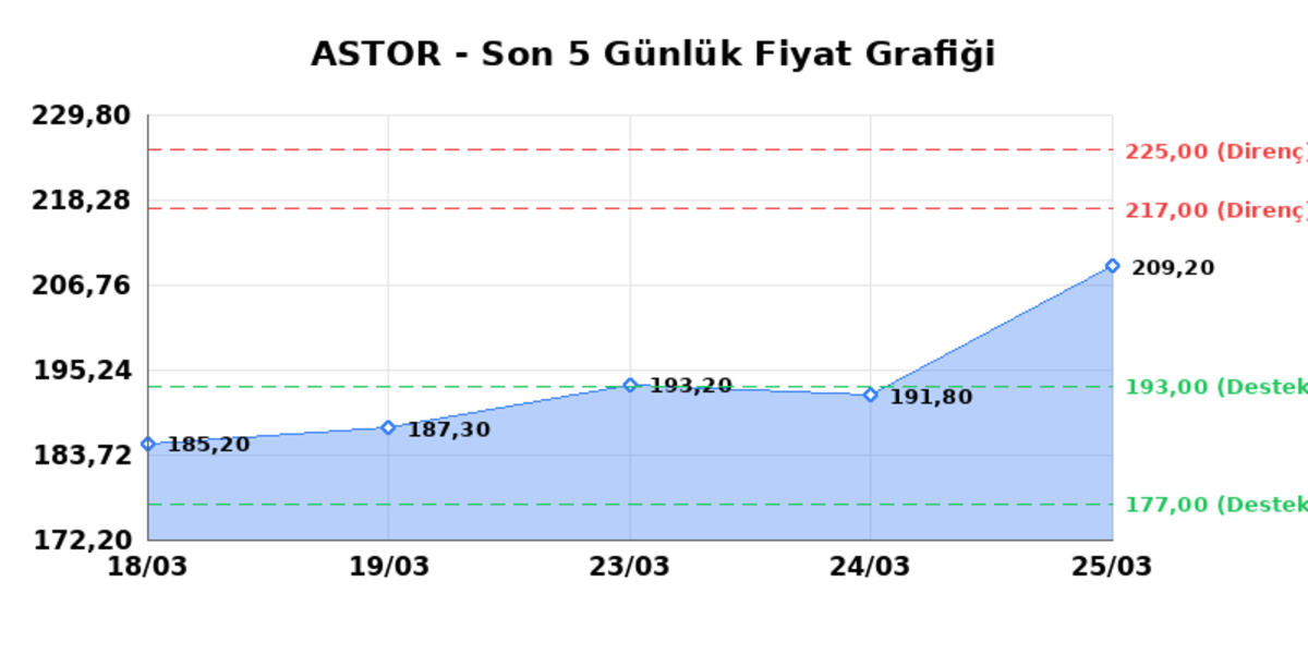 ASTOR ENERJI (ASTOR)  26 Mart Perşembe 2026: G&uuml;nl&uuml;k Teknik Hisse Analizi, G&ouml;rsel 1