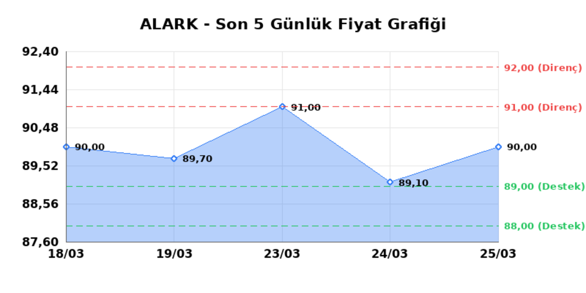 ALARKO HOLDING (ALARK)  26 Mart Perşembe 2026: G&uuml;nl&uuml;k Teknik Hisse Analizi, G&ouml;rsel 1