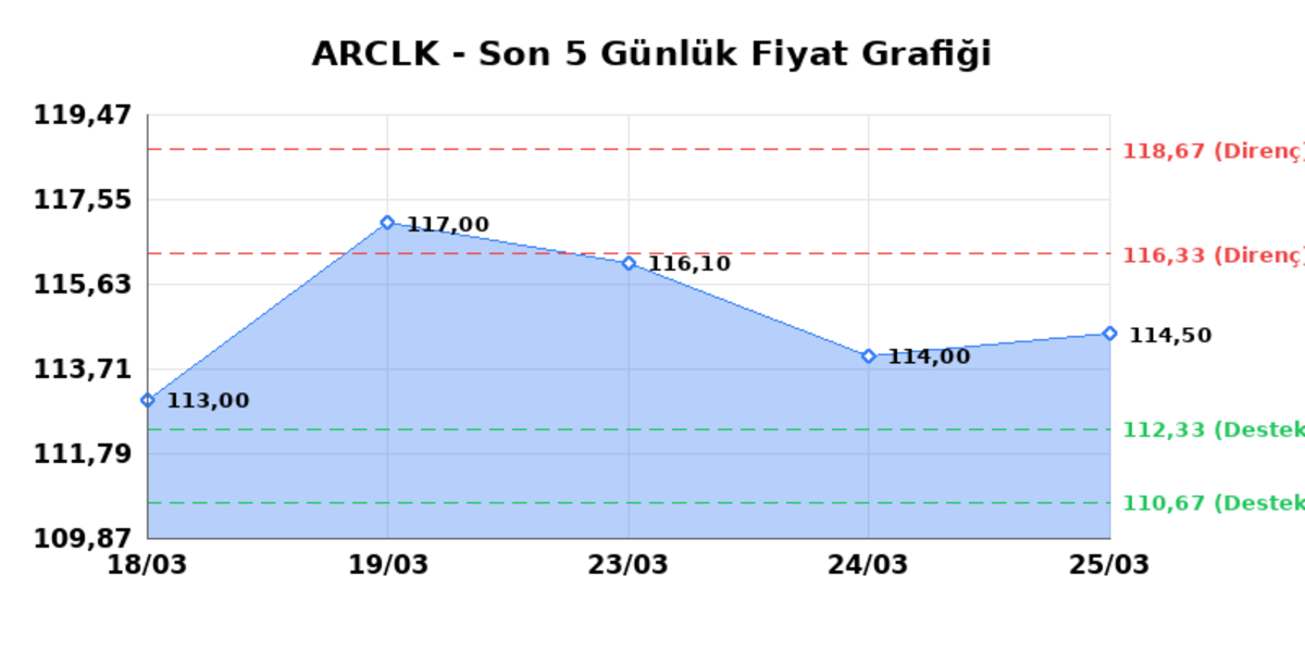 ARCELIK (ARCLK) 26 Mart Perşembe 2026: Günlük Teknik Hisse Analizi, Görsel 1