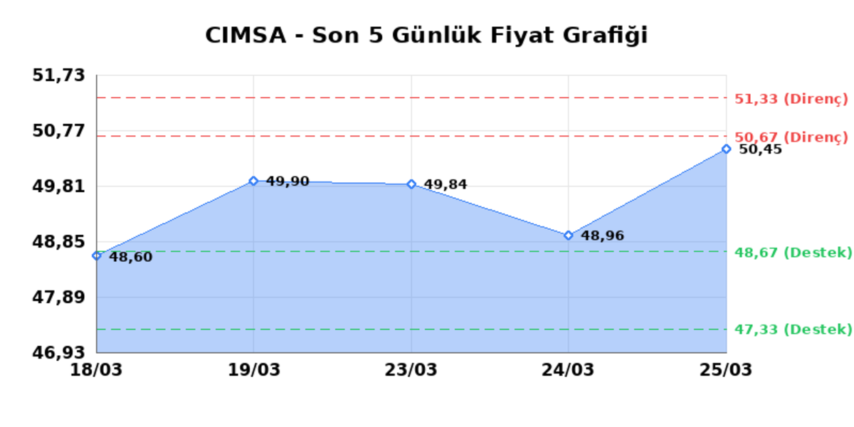 CIMSA (CIMSA) 26 Mart Perşembe 2026: Günlük Teknik Hisse Analizi, Görsel 1