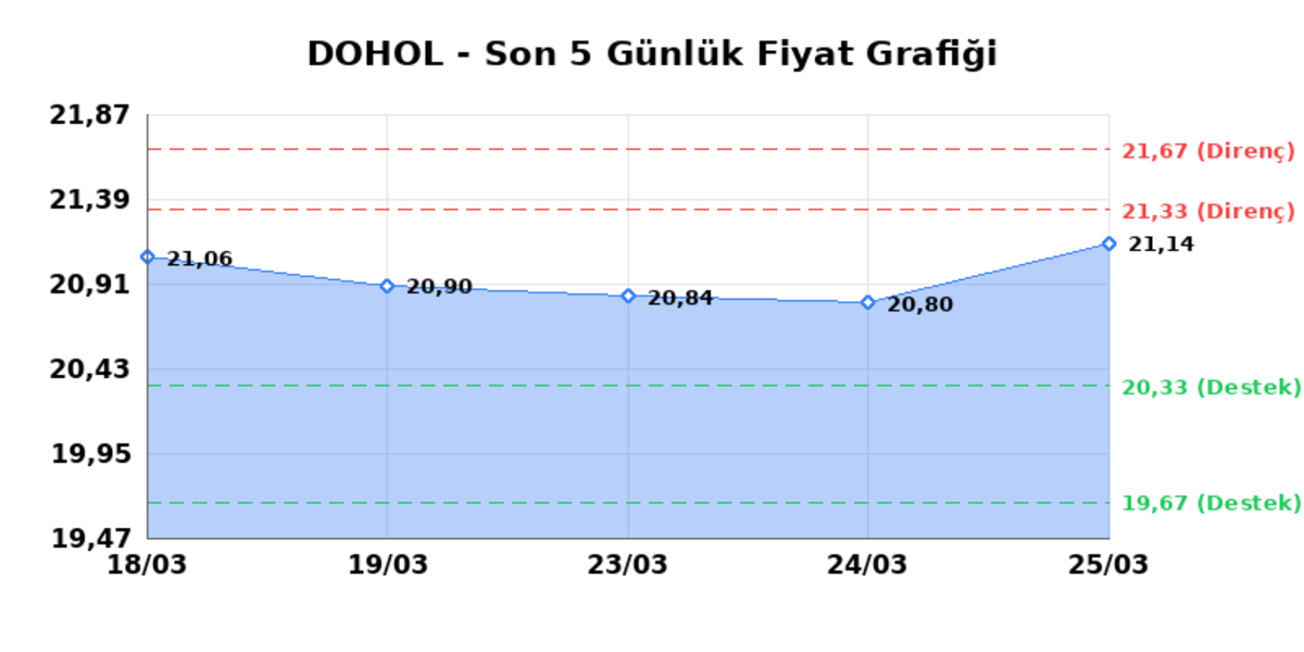 DOGAN HOLDING (DOHOL)  26 Mart Perşembe 2026: G&uuml;nl&uuml;k Teknik Hisse Analizi, G&ouml;rsel 1