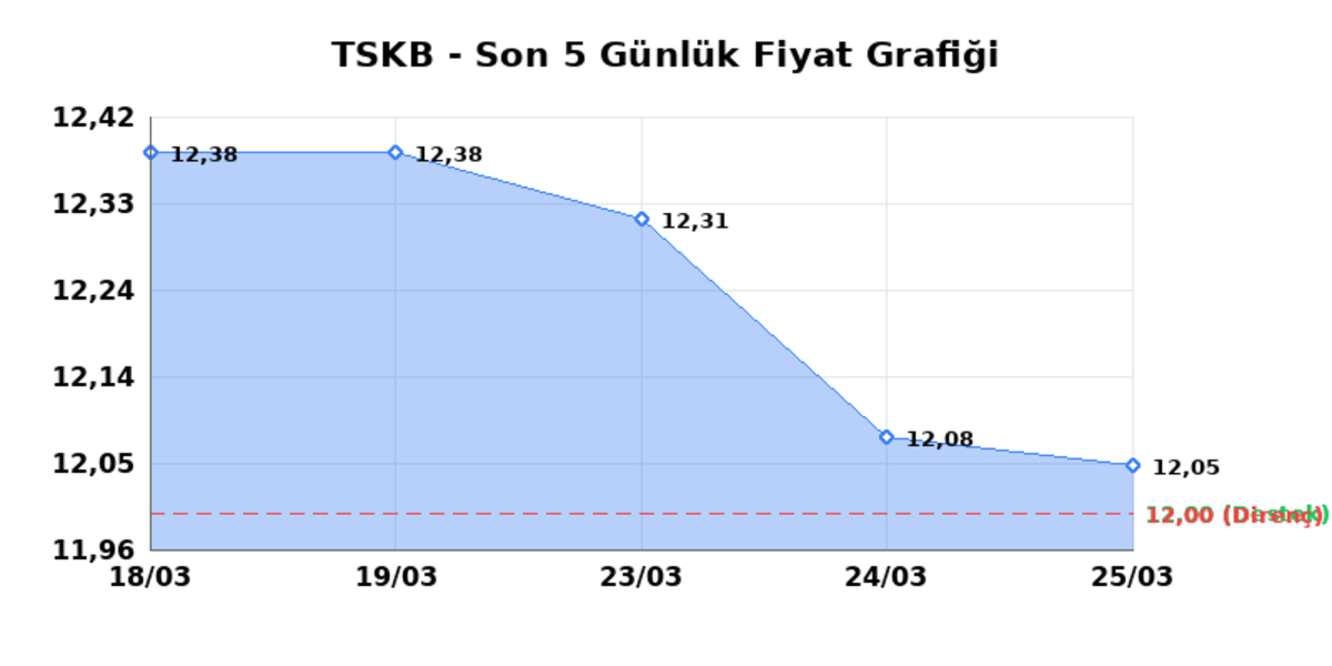 T.S.K.B. (TSKB) 26 Mart Perşembe 2026: Günlük Teknik Hisse Analizi, Görsel 1