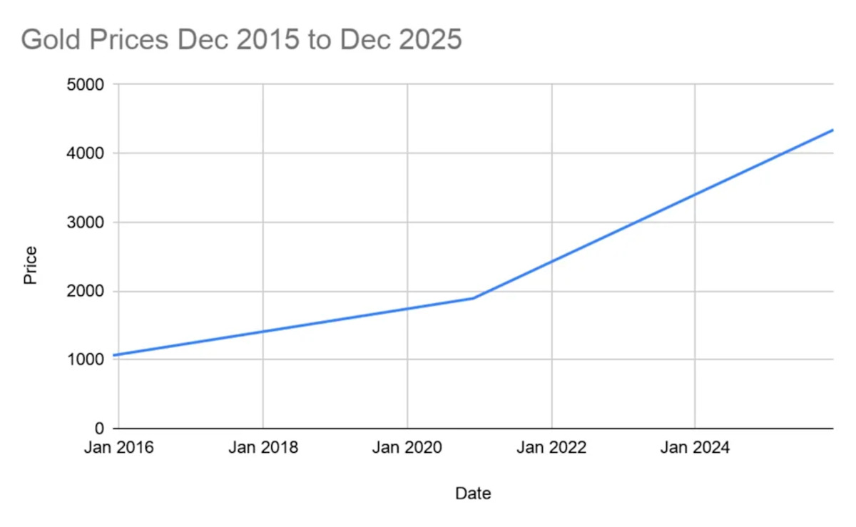 2026&rsquo;da Altına Yatırım Yapılır mı? Uzmanlar Uyardı, G&ouml;rsel 1