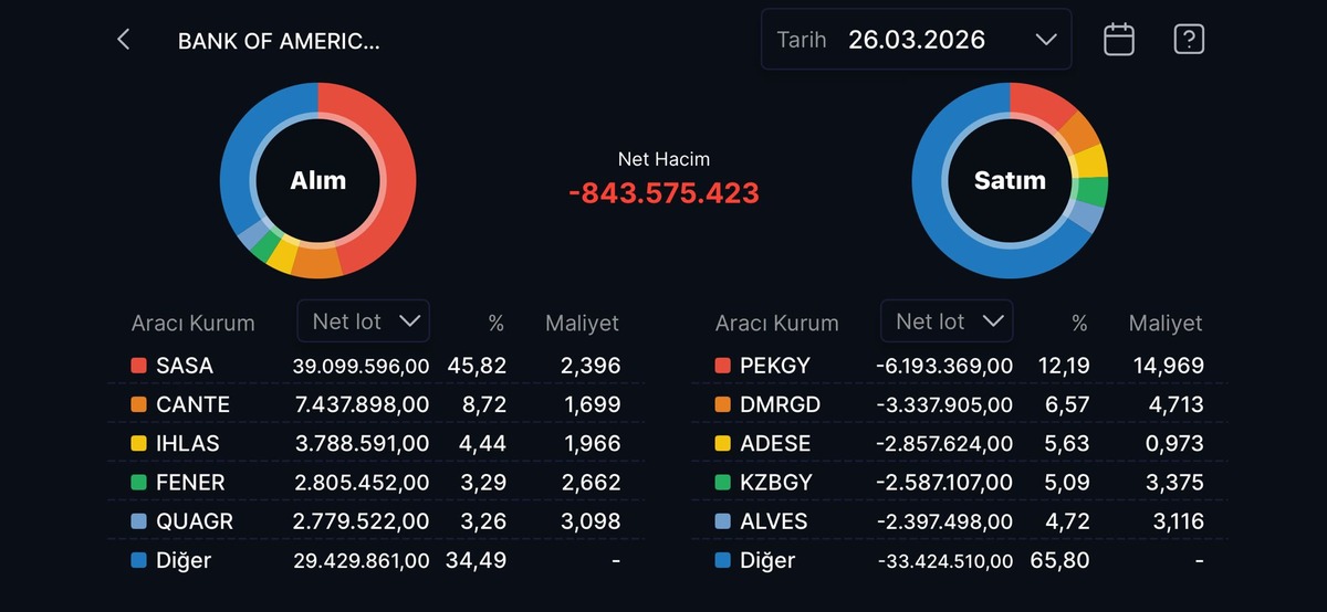 Radar SASA&rsquo;da: Bank of America&rsquo;nın (BofA) alıp sattığı hisseler, G&ouml;rsel 1