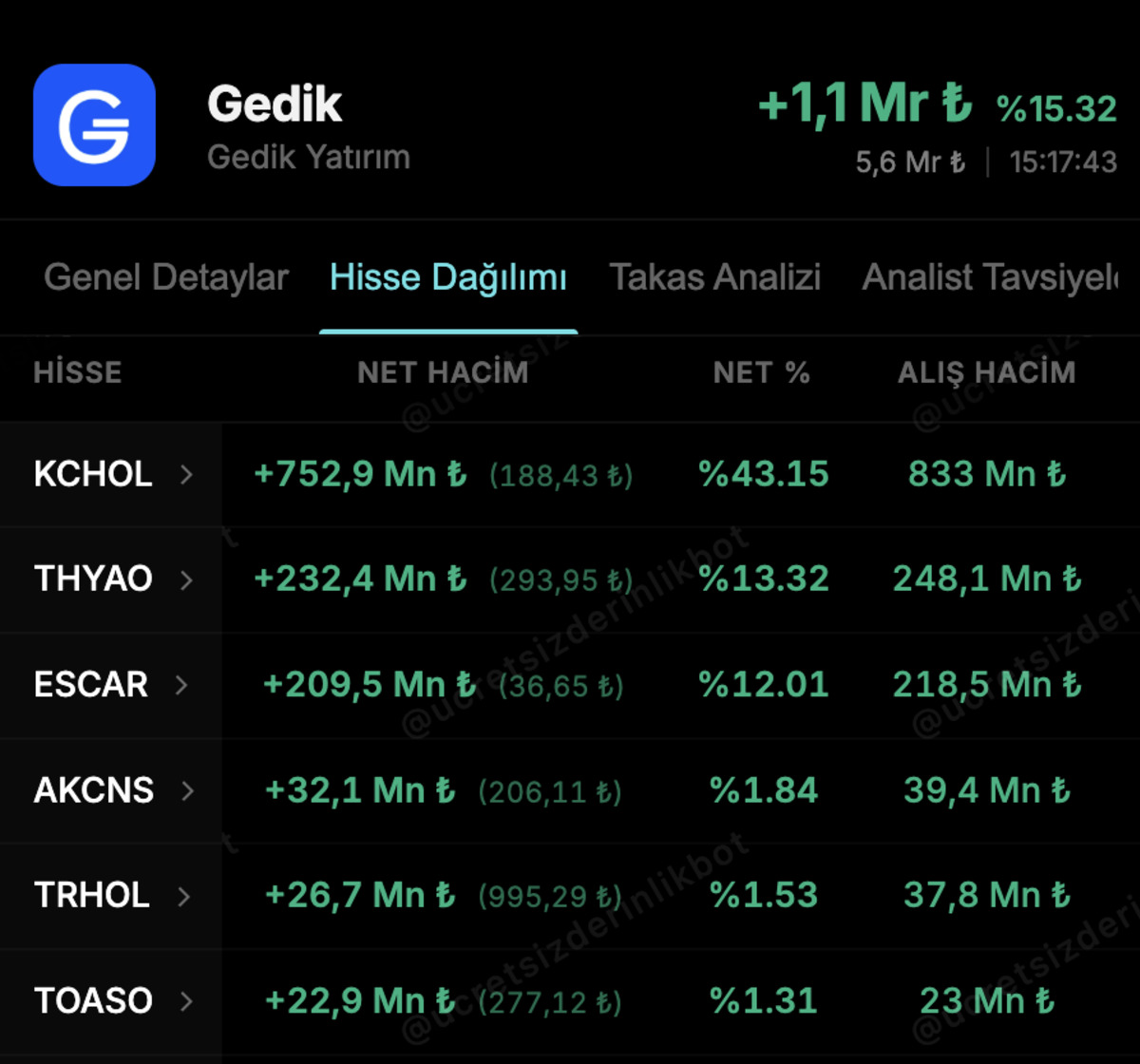 Gedik Yatırım&rsquo;ın bug&uuml;n aldığı hisseler, G&ouml;rsel 1