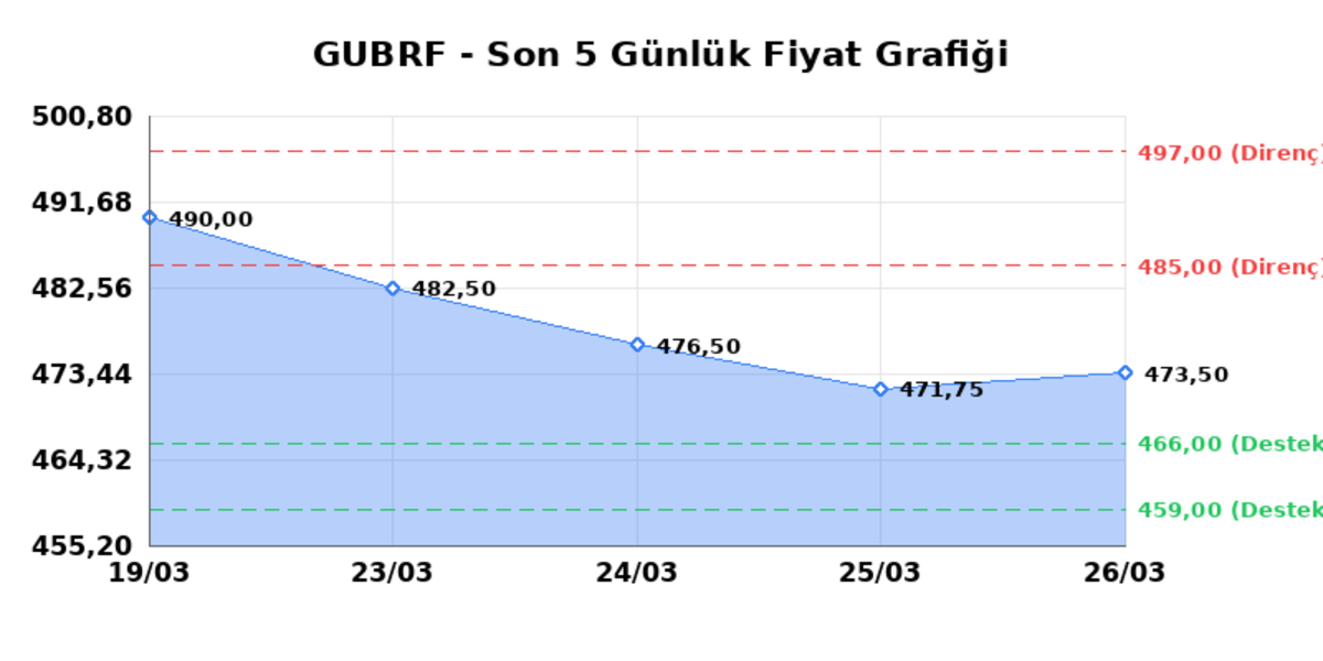 GUBRE FABRIK (GUBRF) 27 Mart Cuma 2026: Günlük Teknik Hisse Analizi, Görsel 1