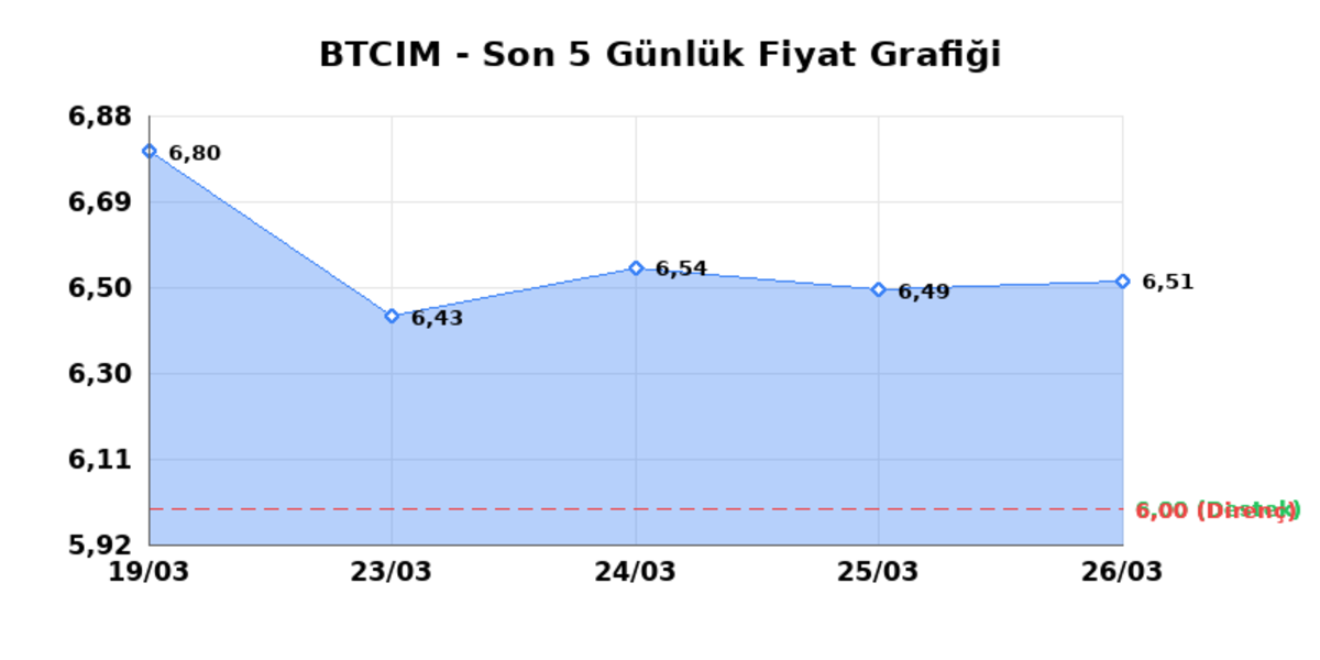 BATI CIMENTO (BTCIM) 27 Mart Cuma 2026: Günlük Teknik Hisse Analizi, Görsel 1