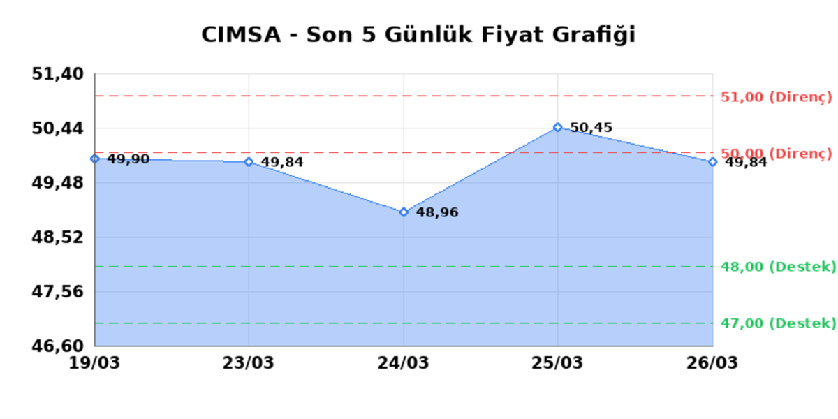 CIMSA (CIMSA) 27 Mart Cuma 2026: Günlük Teknik Hisse Analizi, Görsel 1