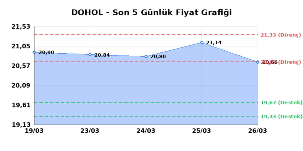 DOGAN HOLDING (DOHOL)  27 Mart Cuma 2026: G&uuml;nl&uuml;k Teknik Hisse Analizi, G&ouml;rsel 1