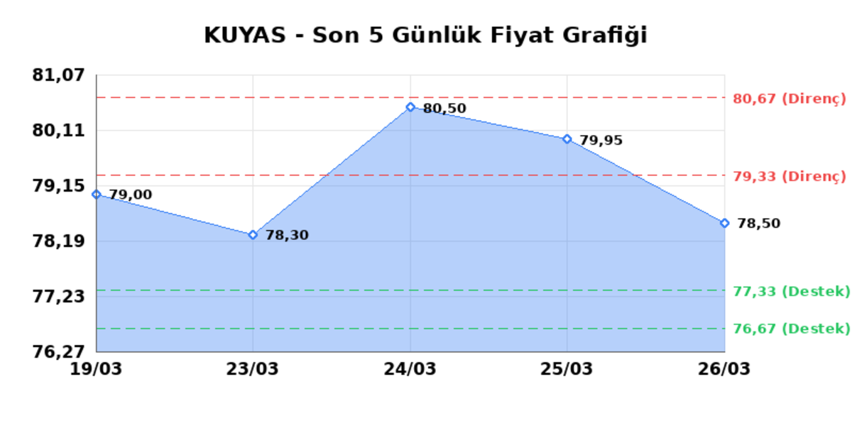 KUYAS YATIRIM (KUYAS)  27 Mart Cuma 2026: G&uuml;nl&uuml;k Teknik Hisse Analizi, G&ouml;rsel 1