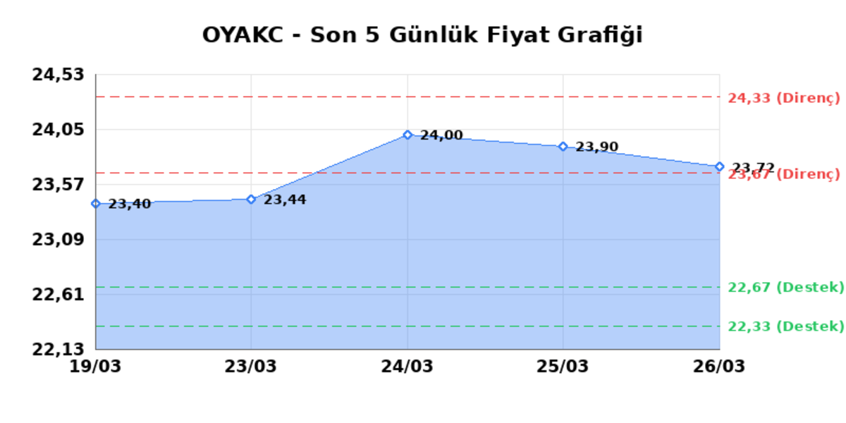OYAK CIMENTO (OYAKC) 27 Mart Cuma 2026: Günlük Teknik Hisse Analizi, Görsel 1