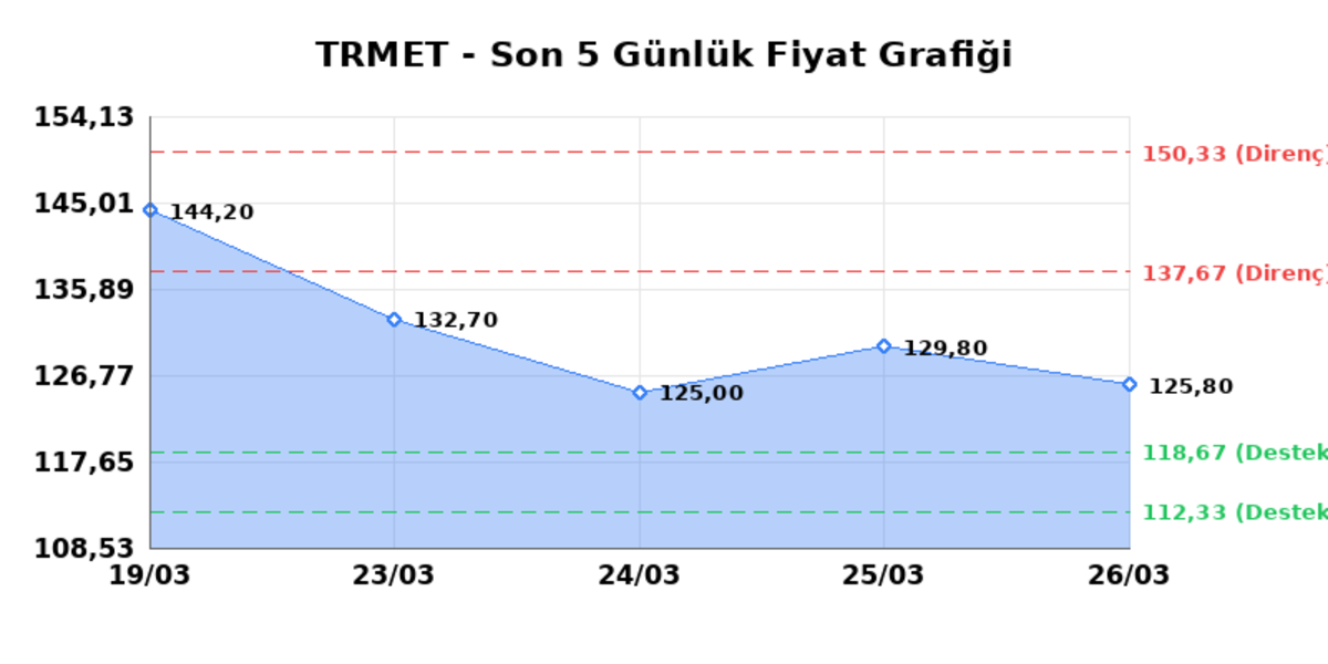 TR ANADOLU METAL MADENCILIK (TRMET)  27 Mart Cuma 2026: G&uuml;nl&uuml;k Teknik Hisse Analizi, G&ouml;rsel 1