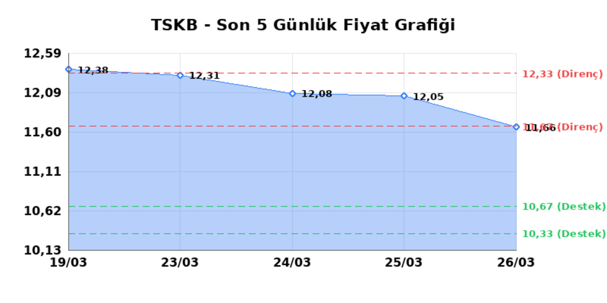 T.S.K.B. (TSKB) 27 Mart Cuma 2026: Günlük Teknik Hisse Analizi, Görsel 1