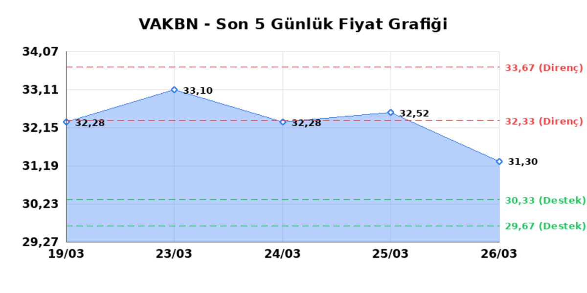 VAKIFLAR BANKASI (VAKBN) 27 Mart Cuma 2026: Günlük Teknik Hisse Analizi, Görsel 1