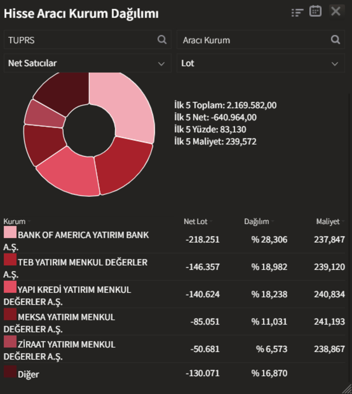 Ko&ccedil; Holding&rsquo;den dev hisse satışı: BofA sahnede, TUPRS d&uuml;ş&uuml;şte, G&ouml;rsel 1
