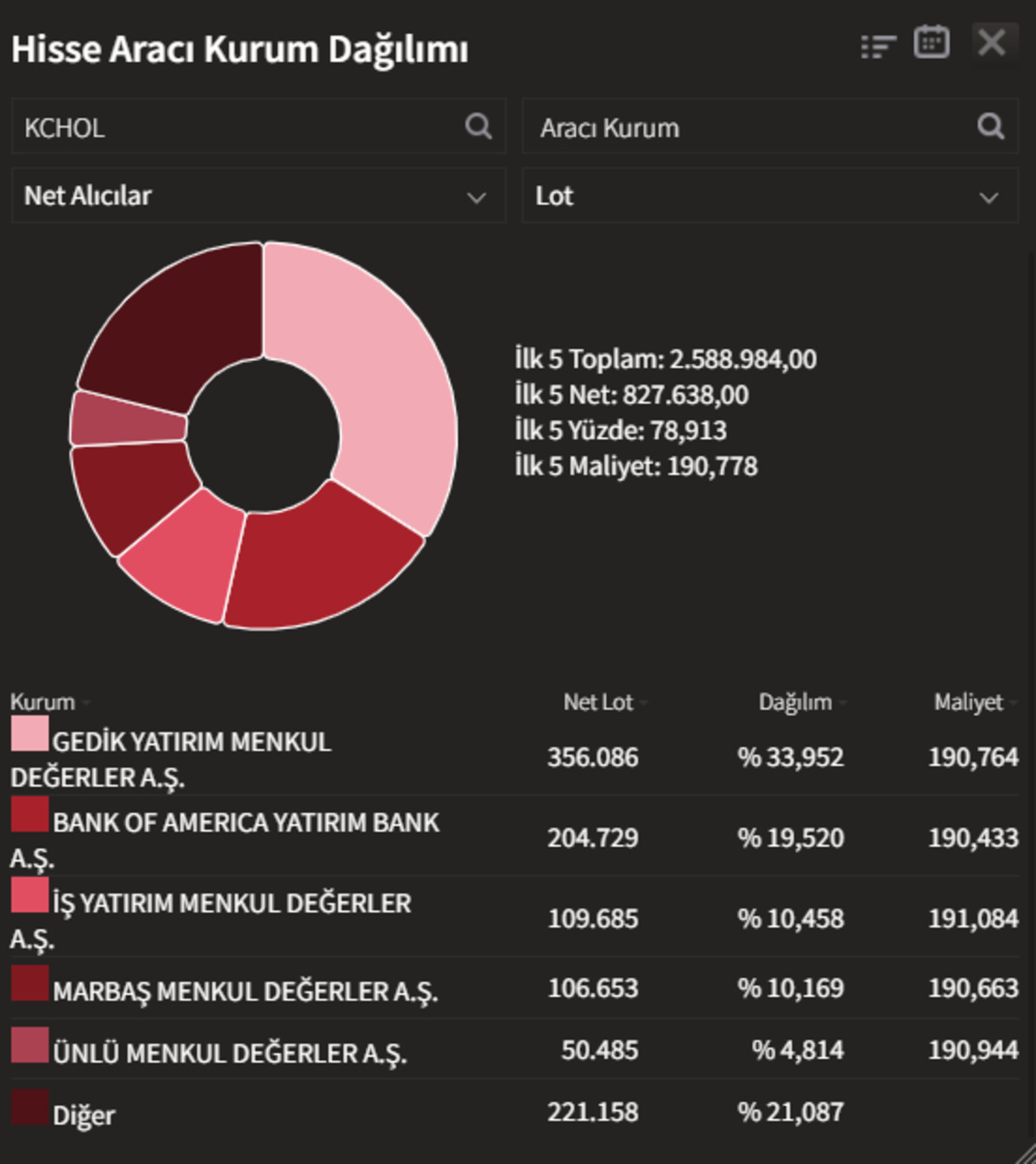 Ko&ccedil; Holding&rsquo;den dev hisse satışı: BofA sahnede, TUPRS d&uuml;ş&uuml;şte, G&ouml;rsel 2