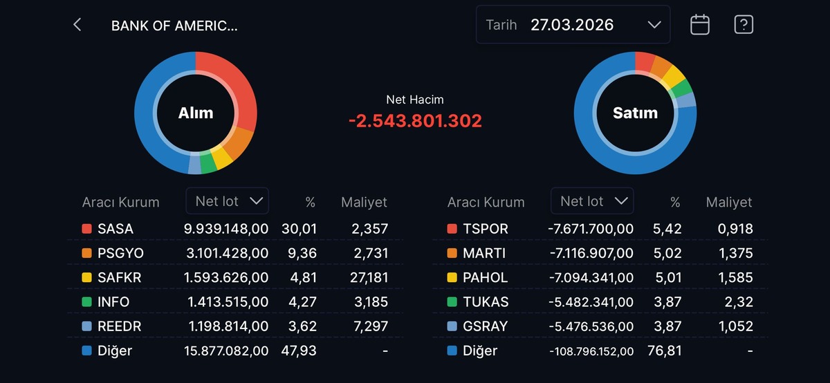 Bank of America nın (BofA) bugün alış satış yaptığı hisseler (27 Mart 2026), Görsel 1