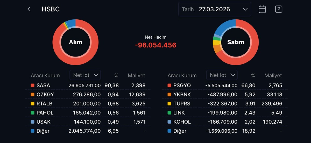 HSBC nin bugün aldığı ve sattığı hisseler (27 Mart 2026), Görsel 1