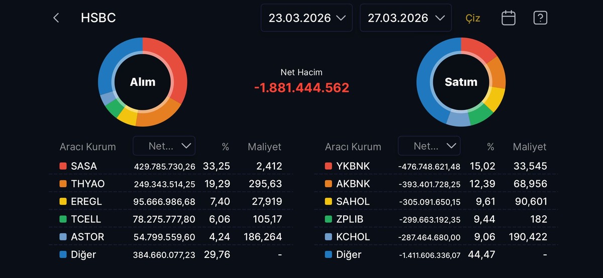 HSBC nin bu hafta alıp sattığı hisseler (23-27 Mart 2026), Görsel 1