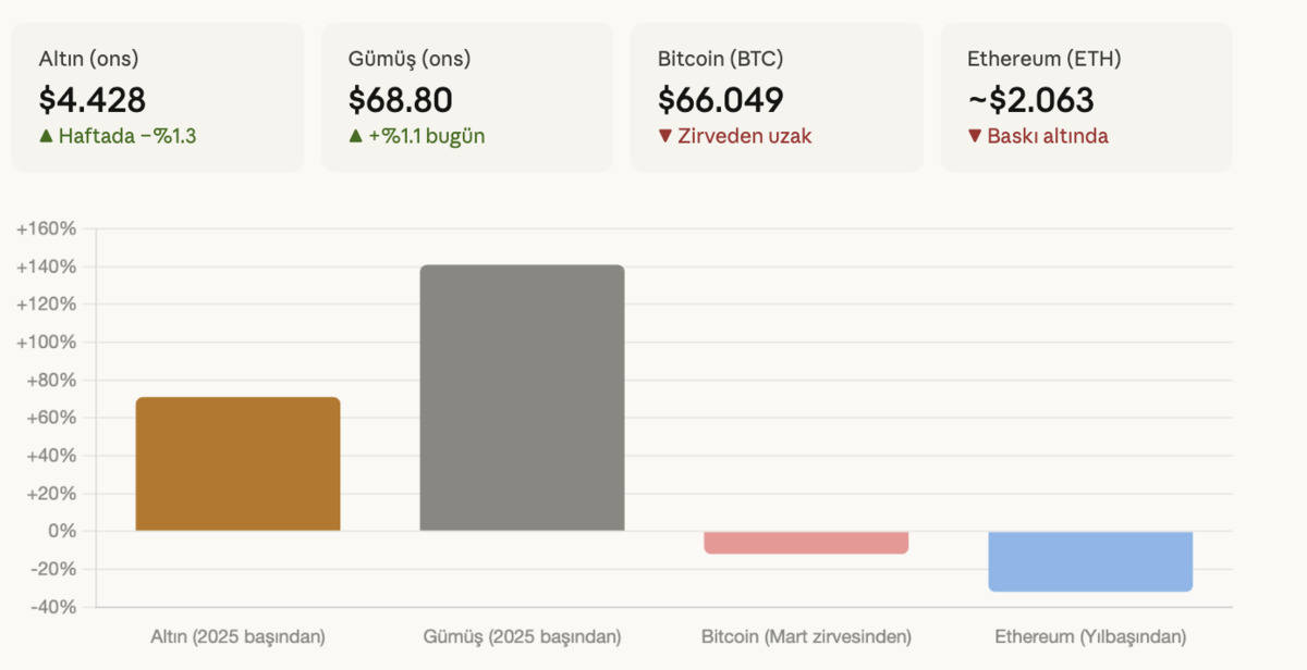 Altın ve Gümüşten Çıkan Para: Bitcoin ve Ethereum’a mı Gidiyor?, Görsel 1