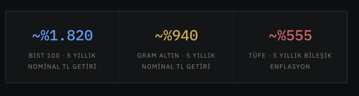 Borsa mı, altın mı? 5 yıllık ger&ccedil;ek bir karşılaştırma, G&ouml;rsel 1