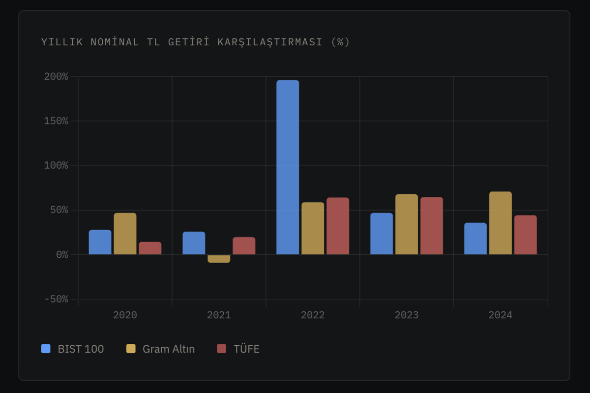 Borsa mı, altın mı? 5 yıllık ger&ccedil;ek bir karşılaştırma, G&ouml;rsel 5
