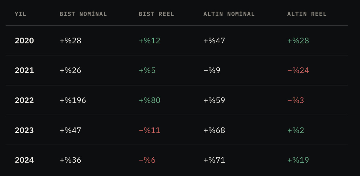 Borsa mı, altın mı? 5 yıllık ger&ccedil;ek bir karşılaştırma, G&ouml;rsel 7