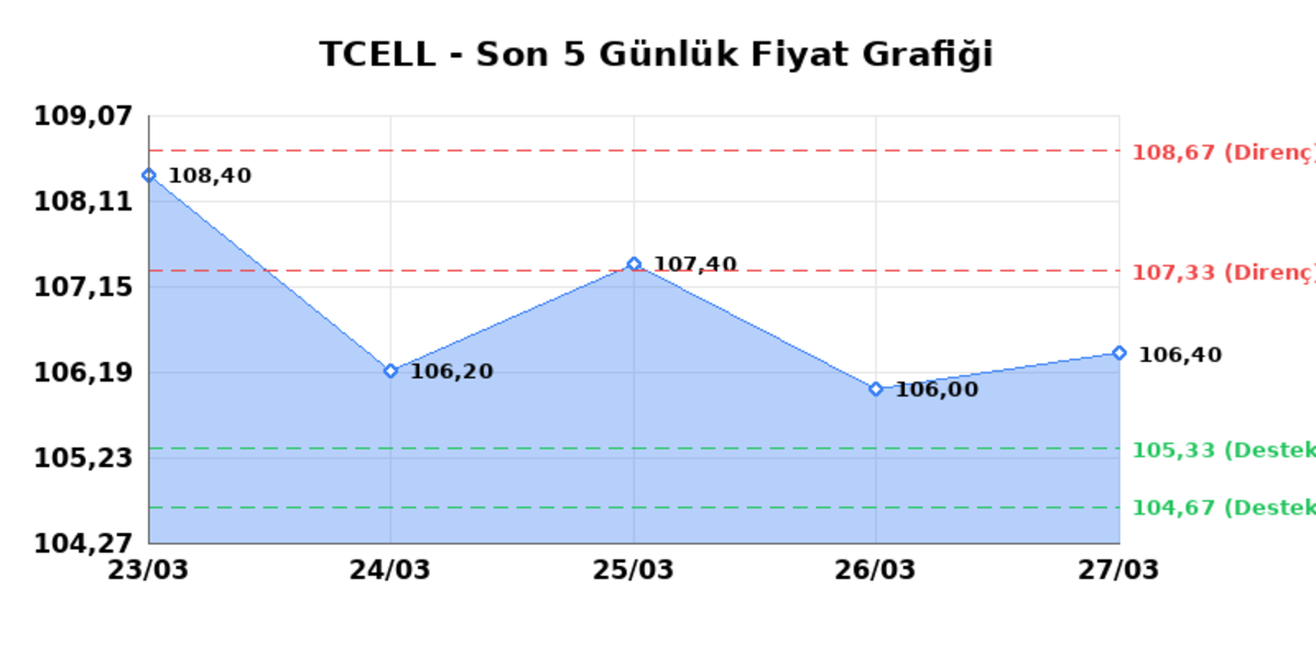 TURKCELL (TCELL)  30 Mart Pazartesi 2026: G&uuml;nl&uuml;k Teknik Hisse Analizi, G&ouml;rsel 1