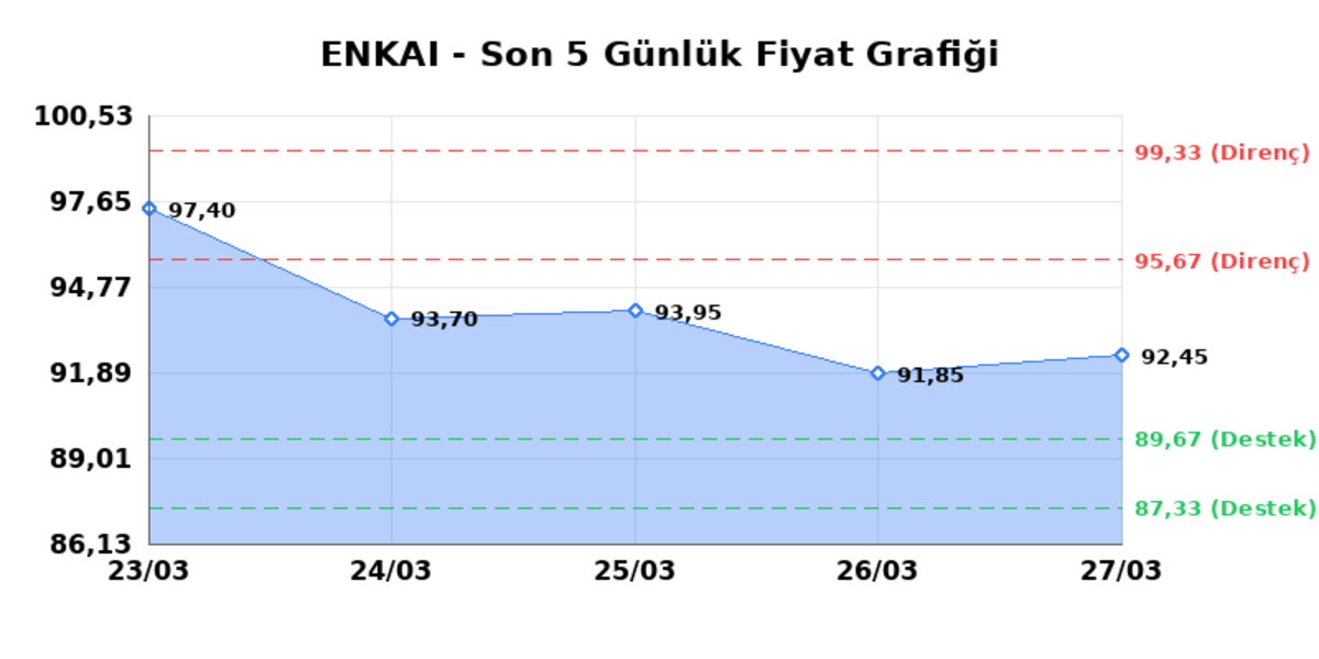 ENKA INSAAT (ENKAI)  30 Mart Pazartesi 2026: G&uuml;nl&uuml;k Teknik Hisse Analizi, G&ouml;rsel 1