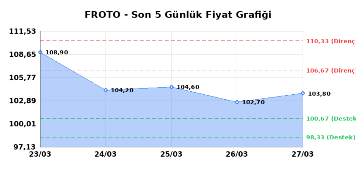 FORD OTOSAN (FROTO) 30 Mart Pazartesi 2026: Günlük Teknik Hisse Analizi, Görsel 1