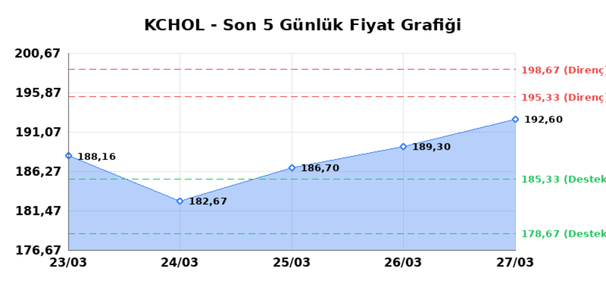 KO&Ccedil; HOLDİNG (KCHOL)  30 Mart Pazartesi 2026: G&uuml;nl&uuml;k Teknik Hisse Analizi, G&ouml;rsel 1