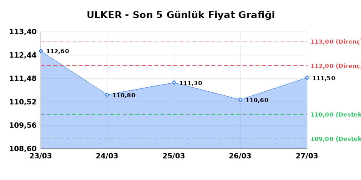 ULKER BISKUVI (ULKER) 30 Mart Pazartesi 2026: Günlük Teknik Hisse Analizi, Görsel 1