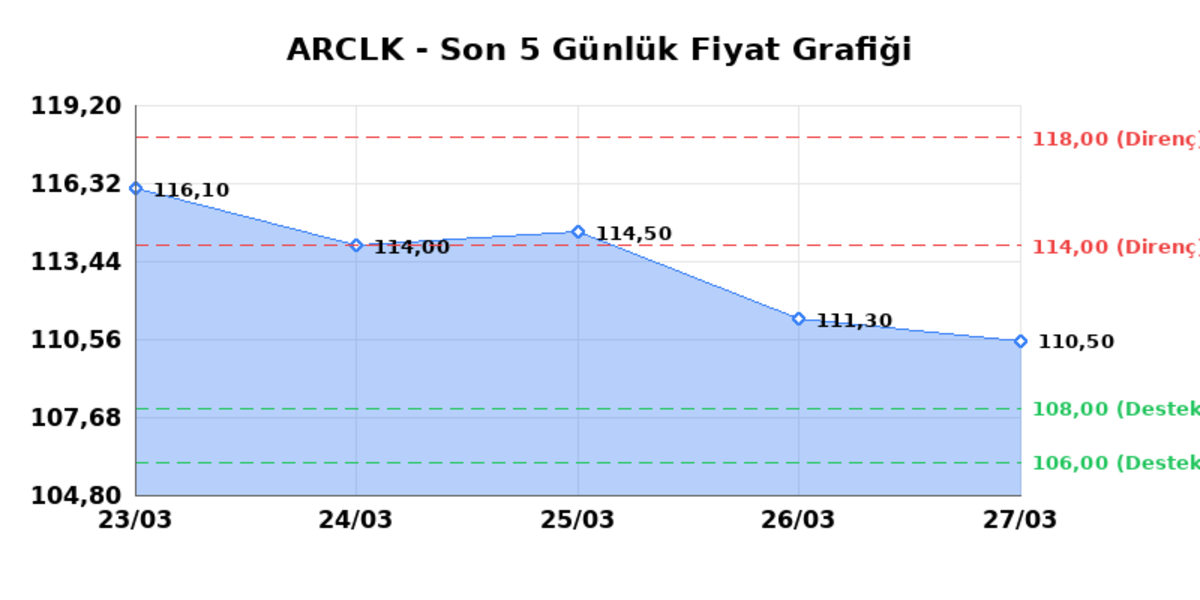 ARCELIK (ARCLK) 30 Mart Pazartesi 2026: Günlük Teknik Hisse Analizi, Görsel 1
