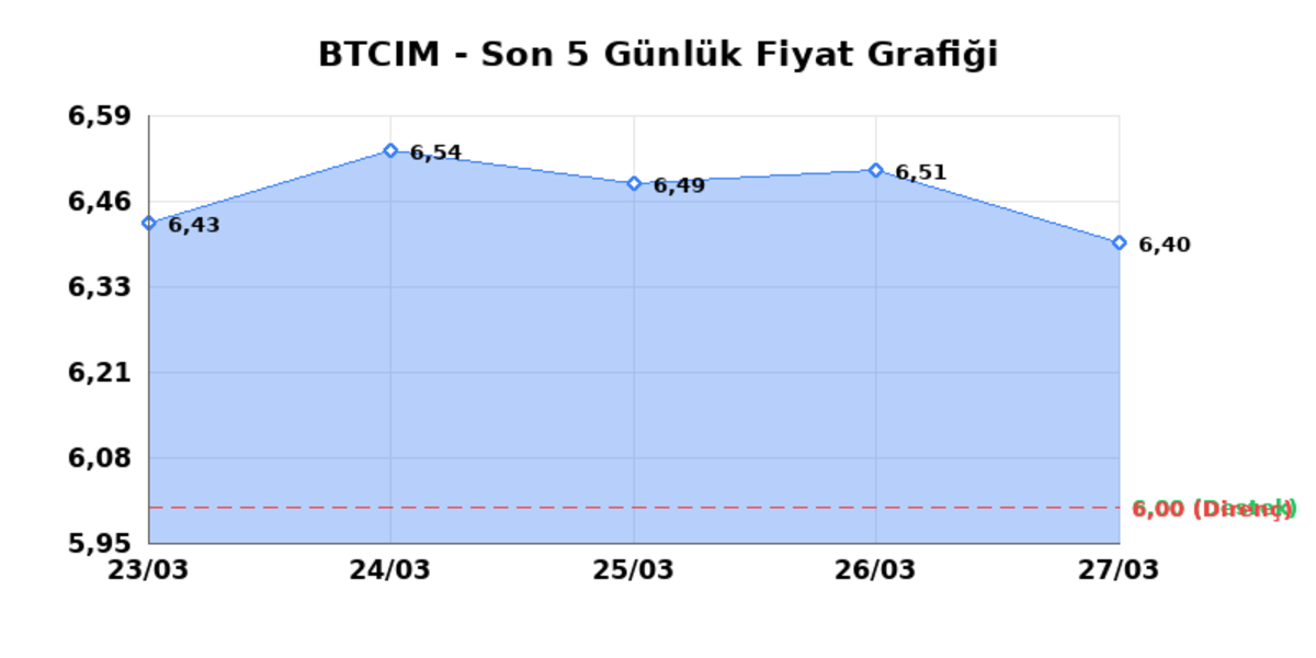 BATI CIMENTO (BTCIM) 30 Mart Pazartesi 2026: Günlük Teknik Hisse Analizi, Görsel 1