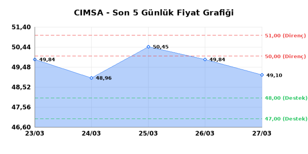 CIMSA (CIMSA) 30 Mart Pazartesi 2026: Günlük Teknik Hisse Analizi, Görsel 1