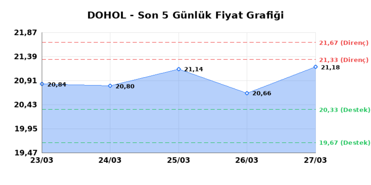 DOGAN HOLDING (DOHOL)  30 Mart Pazartesi 2026: G&uuml;nl&uuml;k Teknik Hisse Analizi, G&ouml;rsel 1