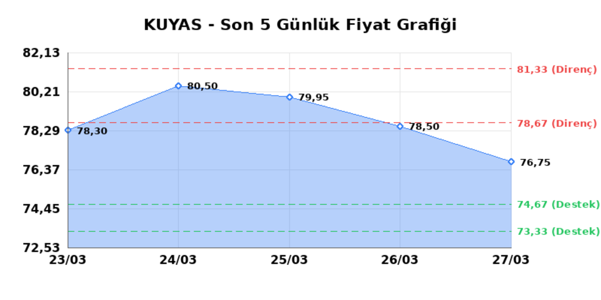 KUYAS YATIRIM (KUYAS) 30 Mart Pazartesi 2026: Günlük Teknik Hisse Analizi, Görsel 1