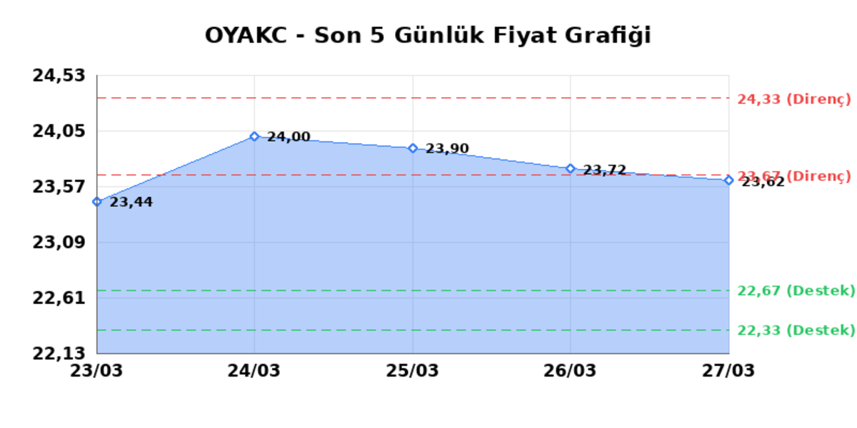 OYAK CIMENTO (OYAKC) 30 Mart Pazartesi 2026: Günlük Teknik Hisse Analizi, Görsel 1