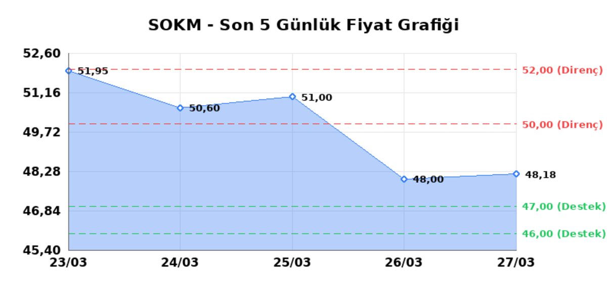 SOK MARKETLER TICARET (SOKM) 30 Mart Pazartesi 2026: Günlük Teknik Hisse Analizi, Görsel 1