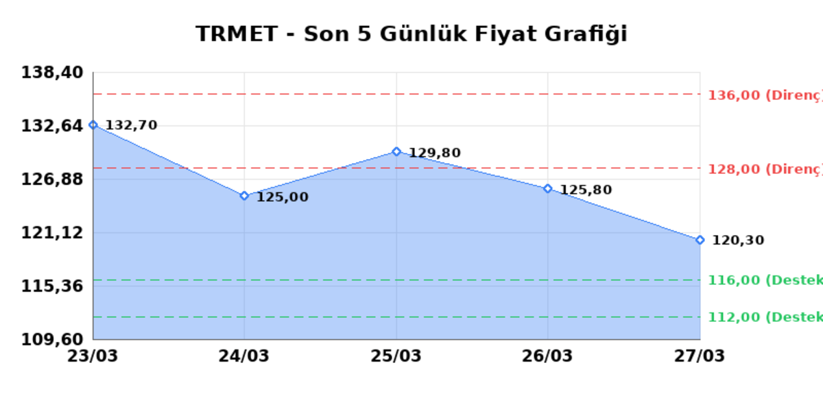 TR ANADOLU METAL MADENCILIK (TRMET)  30 Mart Pazartesi 2026: G&uuml;nl&uuml;k Teknik Hisse Analizi, G&ouml;rsel 1