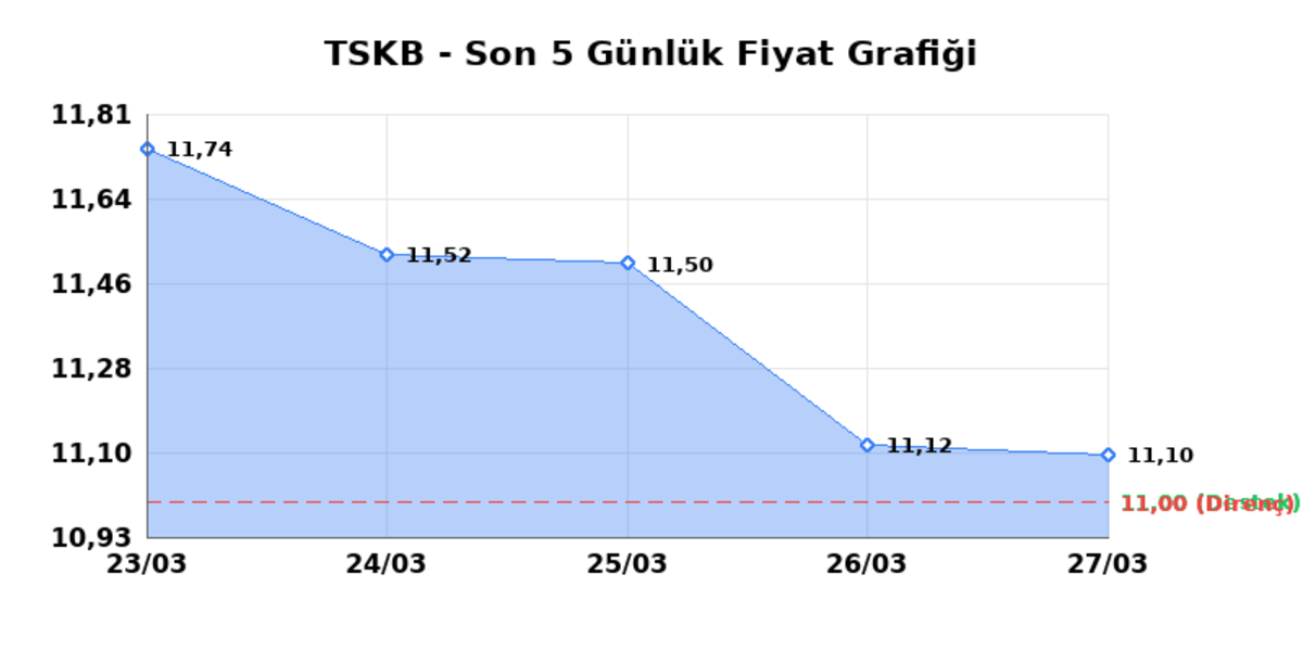 T.S.K.B. (TSKB) 30 Mart Pazartesi 2026: Günlük Teknik Hisse Analizi, Görsel 1