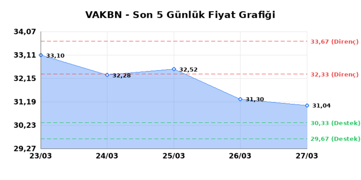 VAKIFLAR BANKASI (VAKBN) 30 Mart Pazartesi 2026: Günlük Teknik Hisse Analizi, Görsel 1