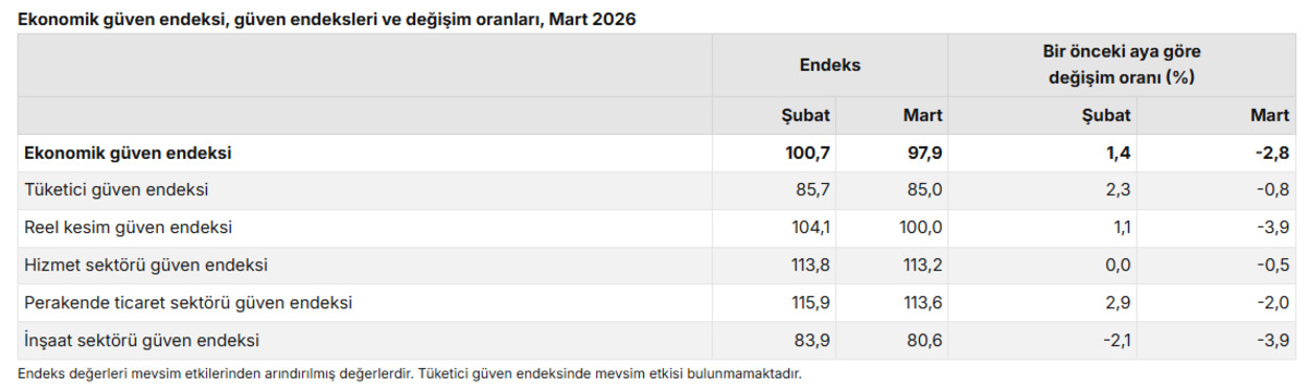 TÜİK açıkladı: Ekonomiye güven martta sert düştü!, Görsel 2