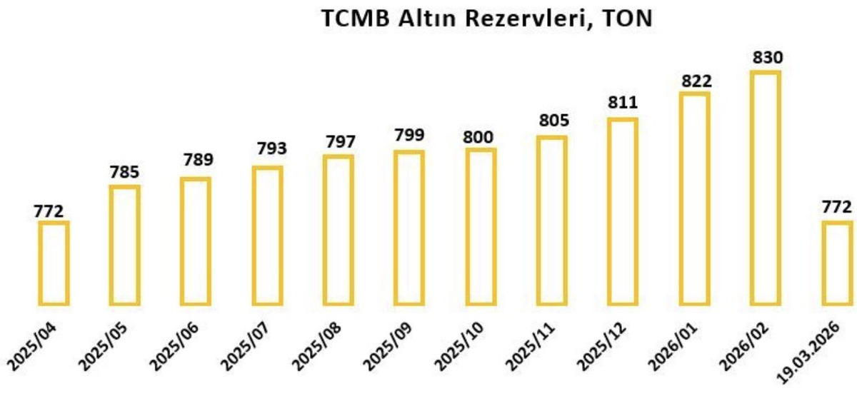 TCMB Altın Rezervleri Nisan 2025&rsquo;in Altına Geriledi, G&ouml;rsel 1