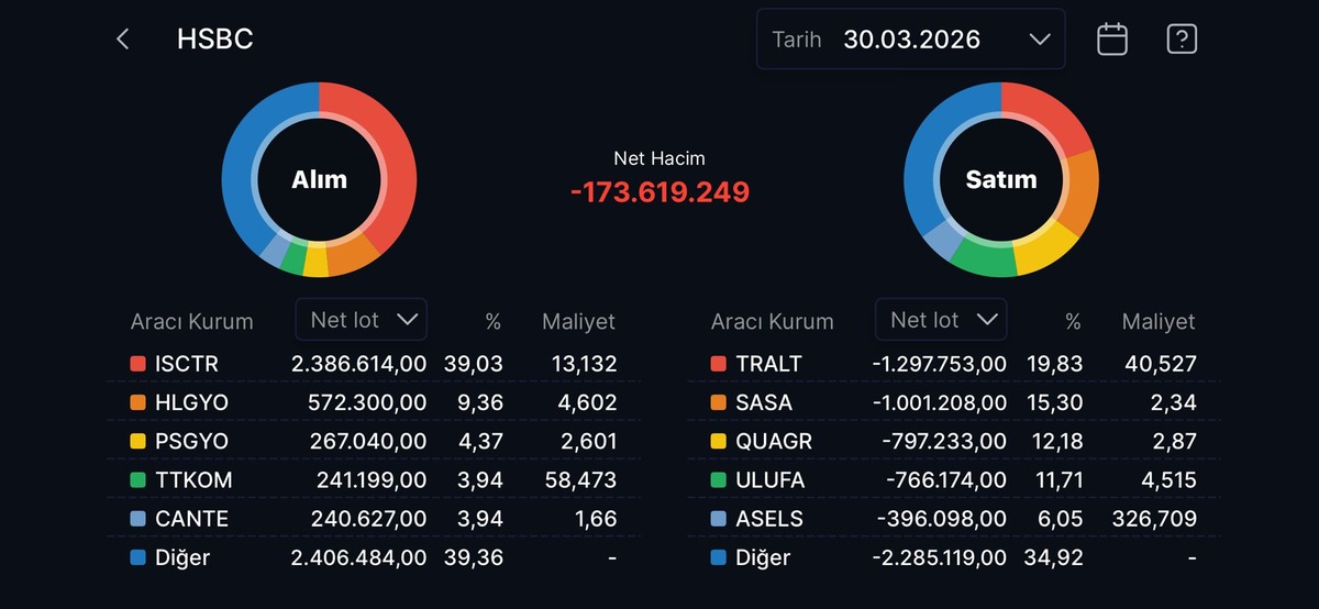 HSBC nin bug&uuml;n aldığı ve sattığı hisseler (30 Mart 2026), G&ouml;rsel 1