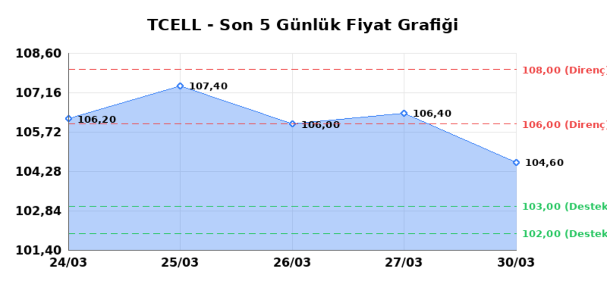 TURKCELL (TCELL)  31 Mart Salı 2026: G&uuml;nl&uuml;k Teknik Hisse Analizi, G&ouml;rsel 1